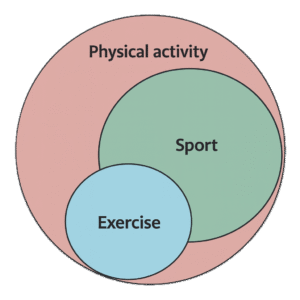 Diagrama em círculos sobrepostos mostrando a relação entre atividade física, exercício e esporte. O círculo maior representa “Physical activity”, com o “Exercise” parcialmente dentro dele e o “Sport” dentro de ambos.
